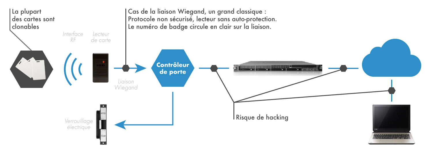 Schema des risques